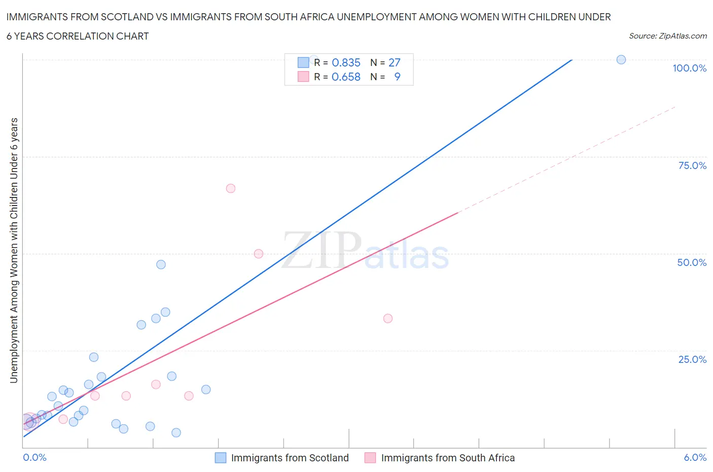 Immigrants from Scotland vs Immigrants from South Africa Unemployment Among Women with Children Under 6 years