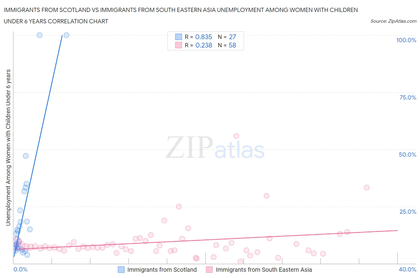 Immigrants from Scotland vs Immigrants from South Eastern Asia Unemployment Among Women with Children Under 6 years