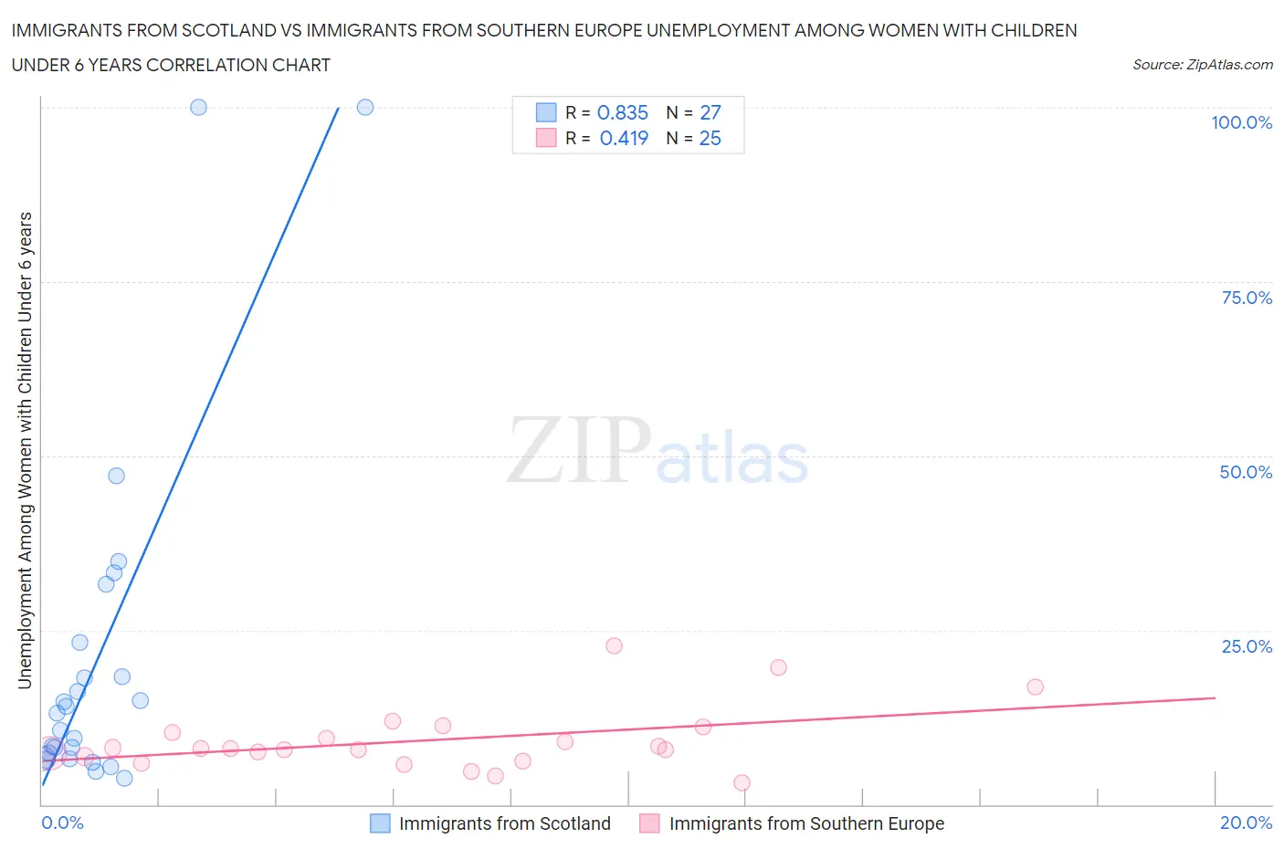 Immigrants from Scotland vs Immigrants from Southern Europe Unemployment Among Women with Children Under 6 years