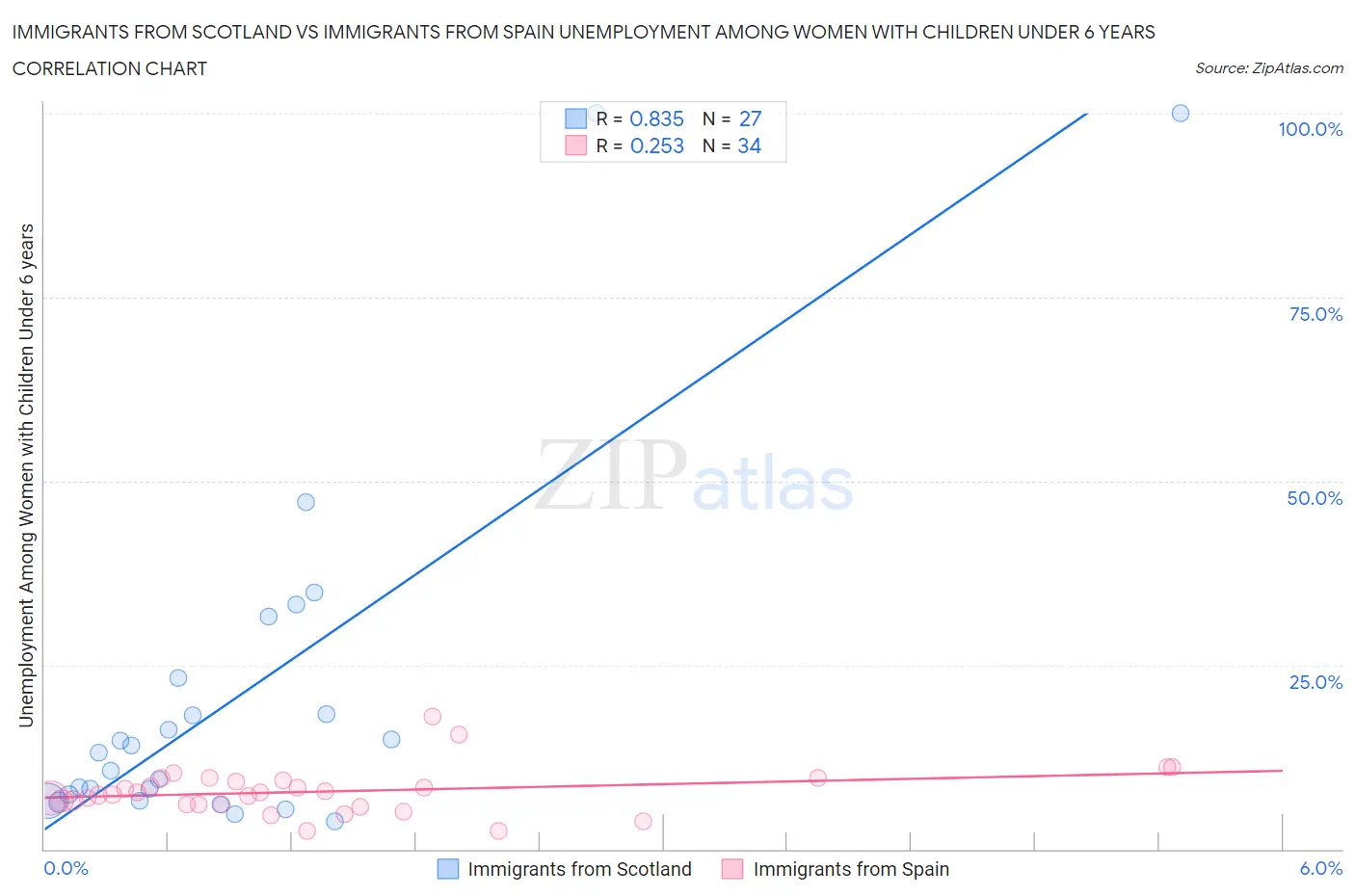 Immigrants from Scotland vs Immigrants from Spain Unemployment Among Women with Children Under 6 years