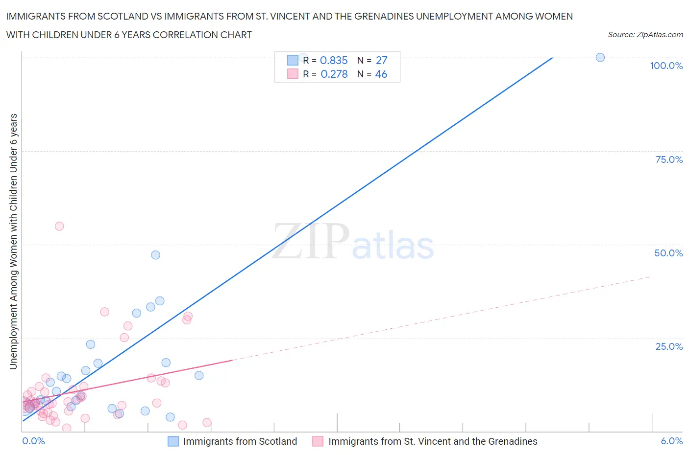 Immigrants from Scotland vs Immigrants from St. Vincent and the Grenadines Unemployment Among Women with Children Under 6 years
