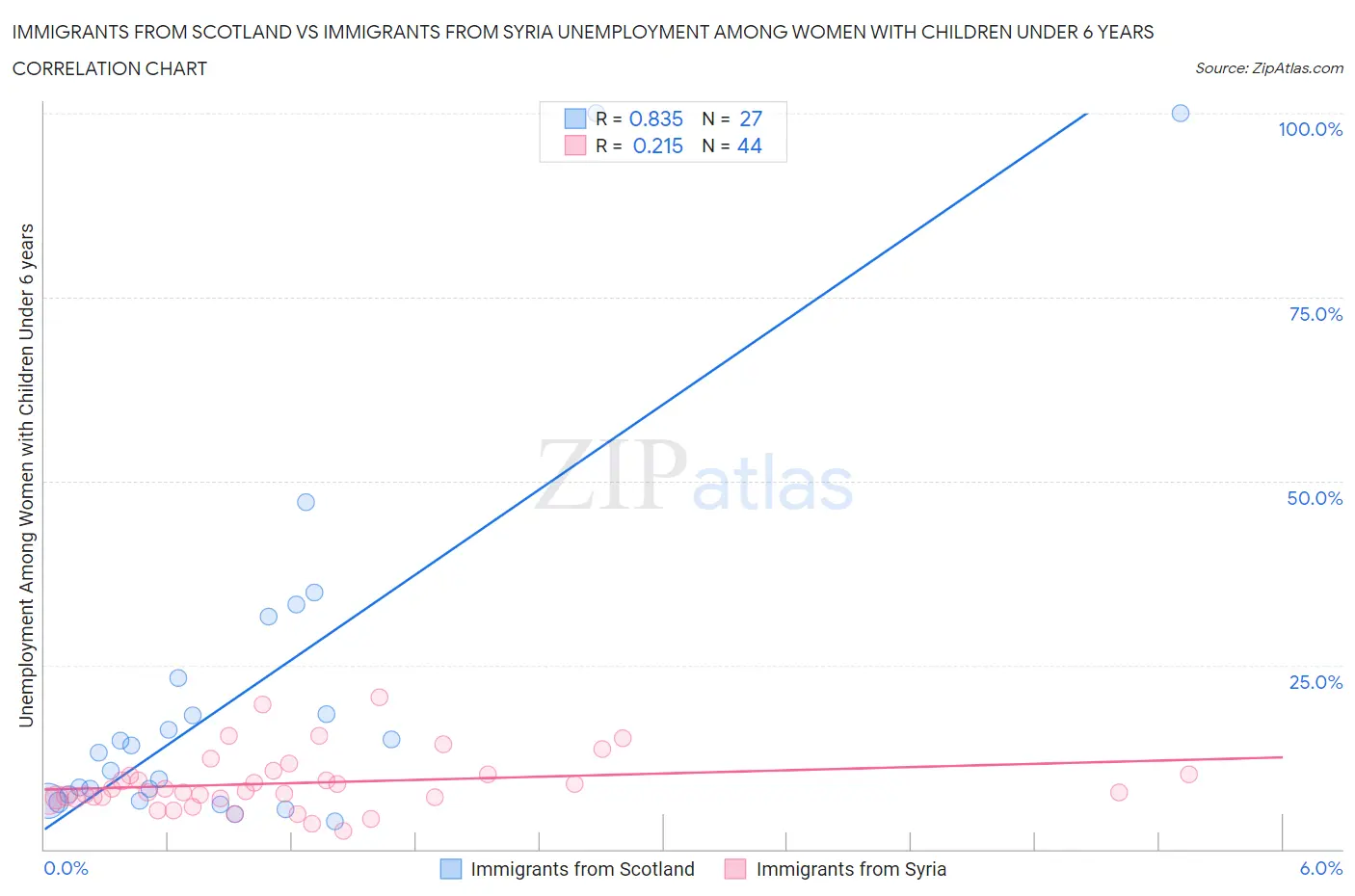 Immigrants from Scotland vs Immigrants from Syria Unemployment Among Women with Children Under 6 years