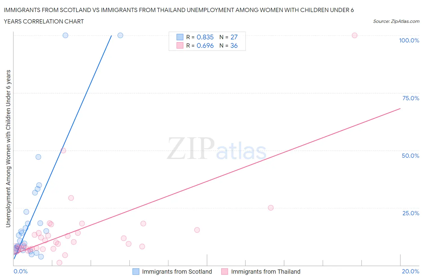 Immigrants from Scotland vs Immigrants from Thailand Unemployment Among Women with Children Under 6 years