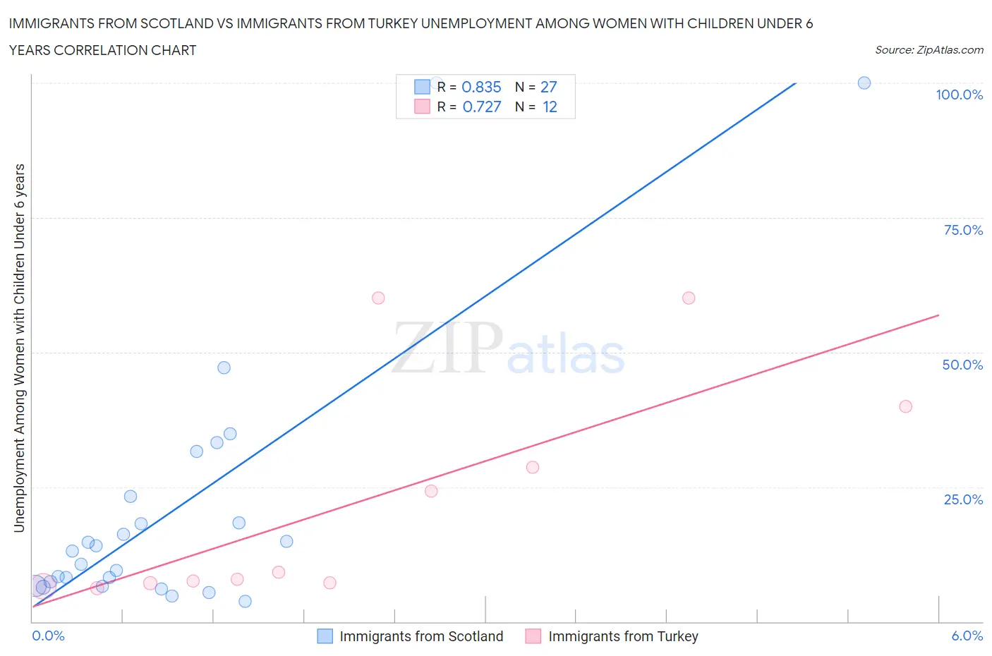 Immigrants from Scotland vs Immigrants from Turkey Unemployment Among Women with Children Under 6 years