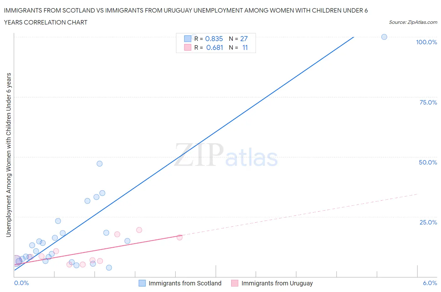 Immigrants from Scotland vs Immigrants from Uruguay Unemployment Among Women with Children Under 6 years