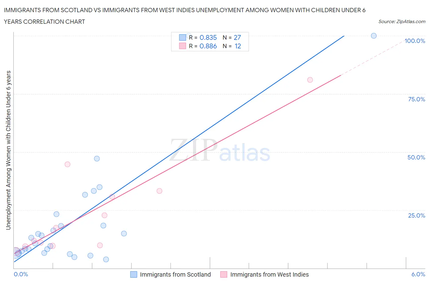 Immigrants from Scotland vs Immigrants from West Indies Unemployment Among Women with Children Under 6 years