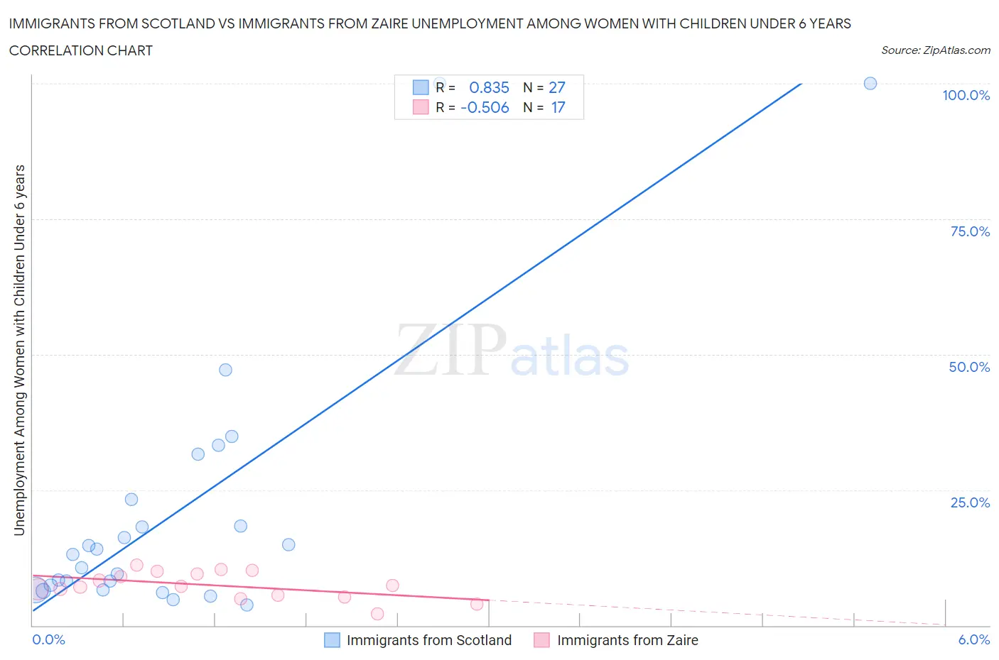 Immigrants from Scotland vs Immigrants from Zaire Unemployment Among Women with Children Under 6 years
