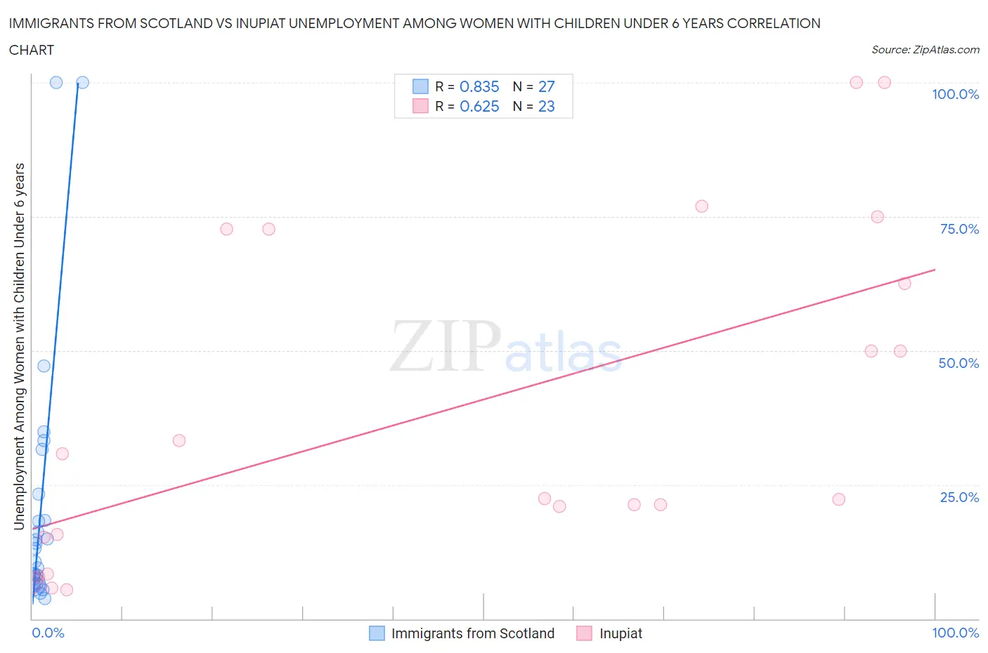 Immigrants from Scotland vs Inupiat Unemployment Among Women with Children Under 6 years