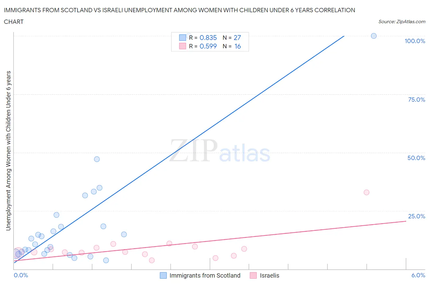 Immigrants from Scotland vs Israeli Unemployment Among Women with Children Under 6 years
