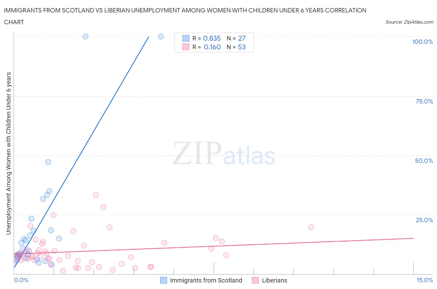 Immigrants from Scotland vs Liberian Unemployment Among Women with Children Under 6 years