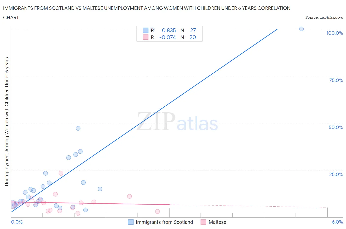 Immigrants from Scotland vs Maltese Unemployment Among Women with Children Under 6 years