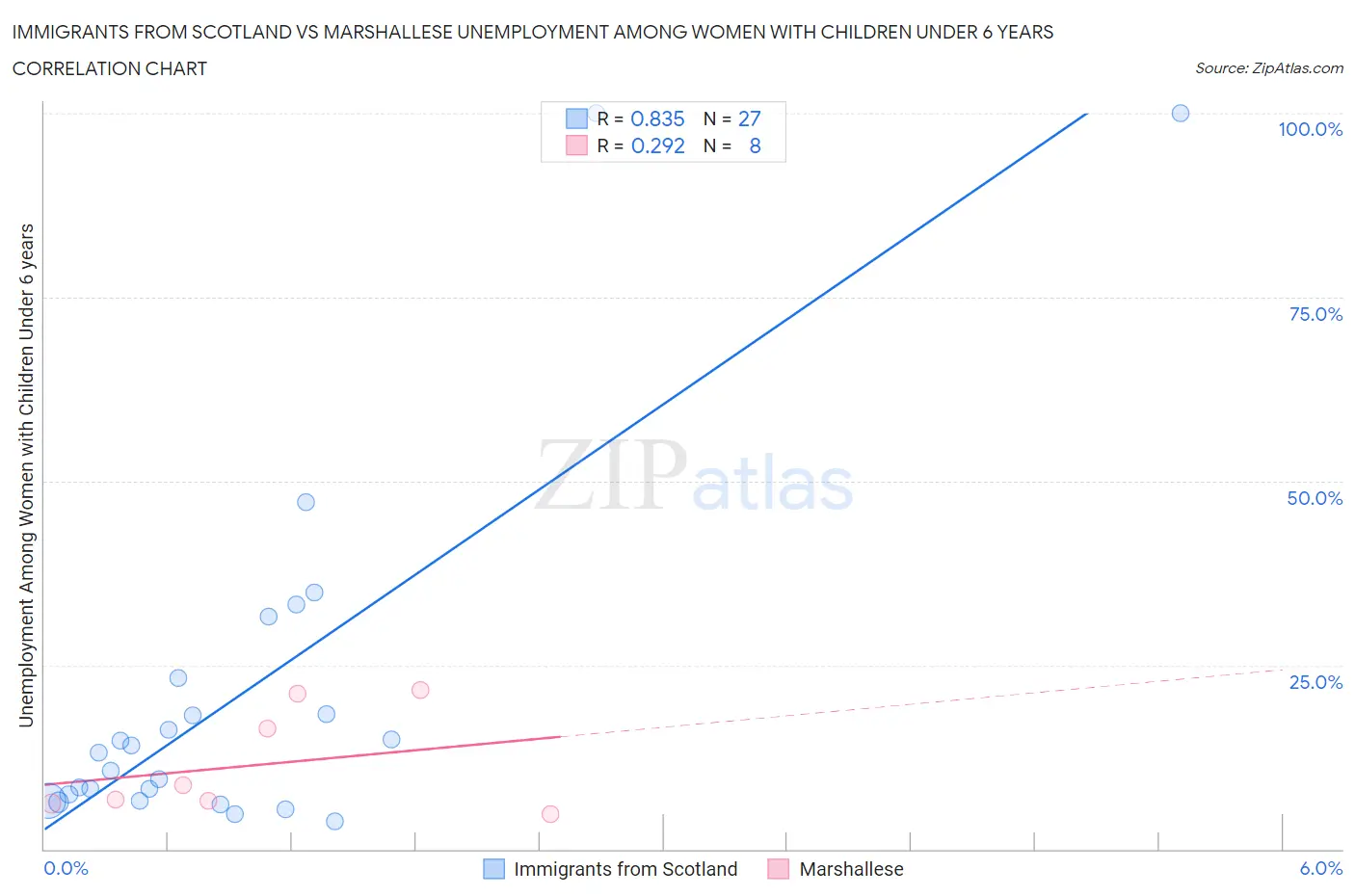 Immigrants from Scotland vs Marshallese Unemployment Among Women with Children Under 6 years