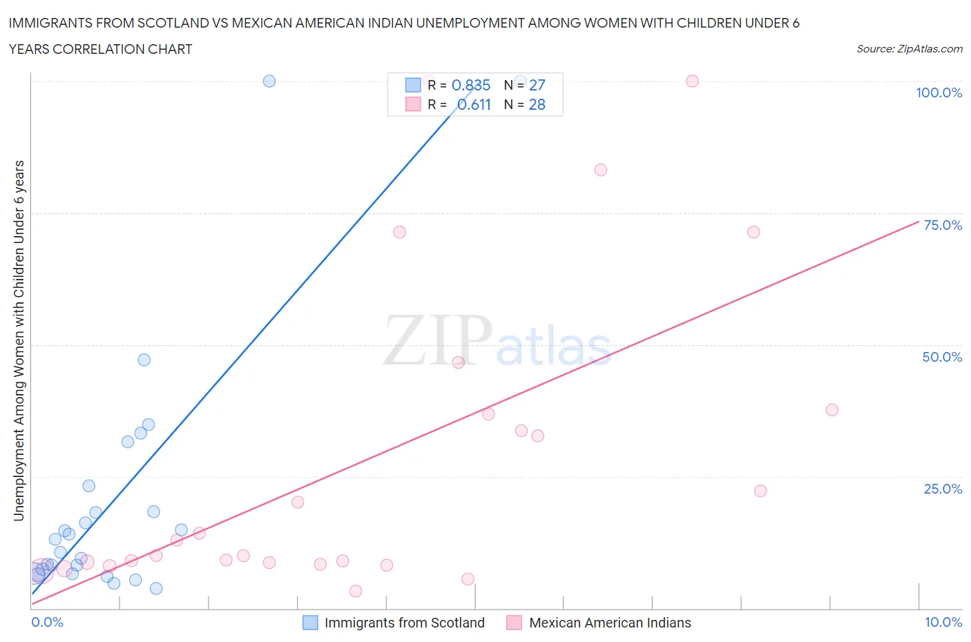 Immigrants from Scotland vs Mexican American Indian Unemployment Among Women with Children Under 6 years