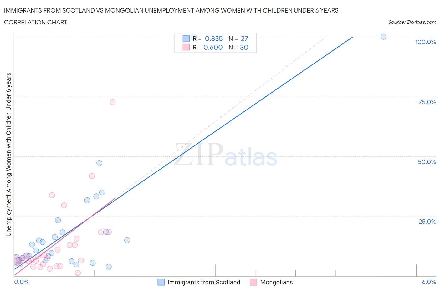 Immigrants from Scotland vs Mongolian Unemployment Among Women with Children Under 6 years