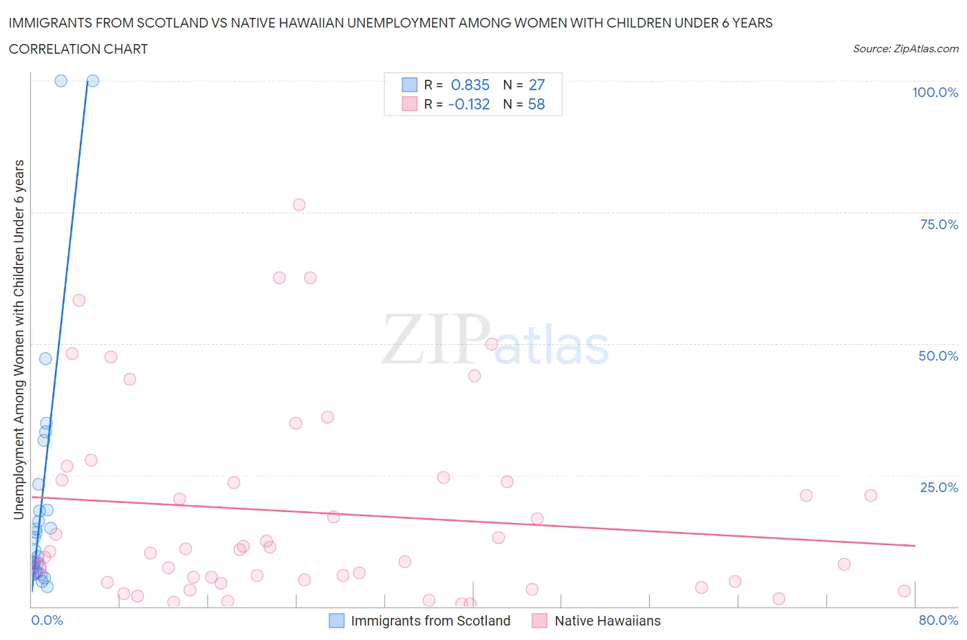 Immigrants from Scotland vs Native Hawaiian Unemployment Among Women with Children Under 6 years