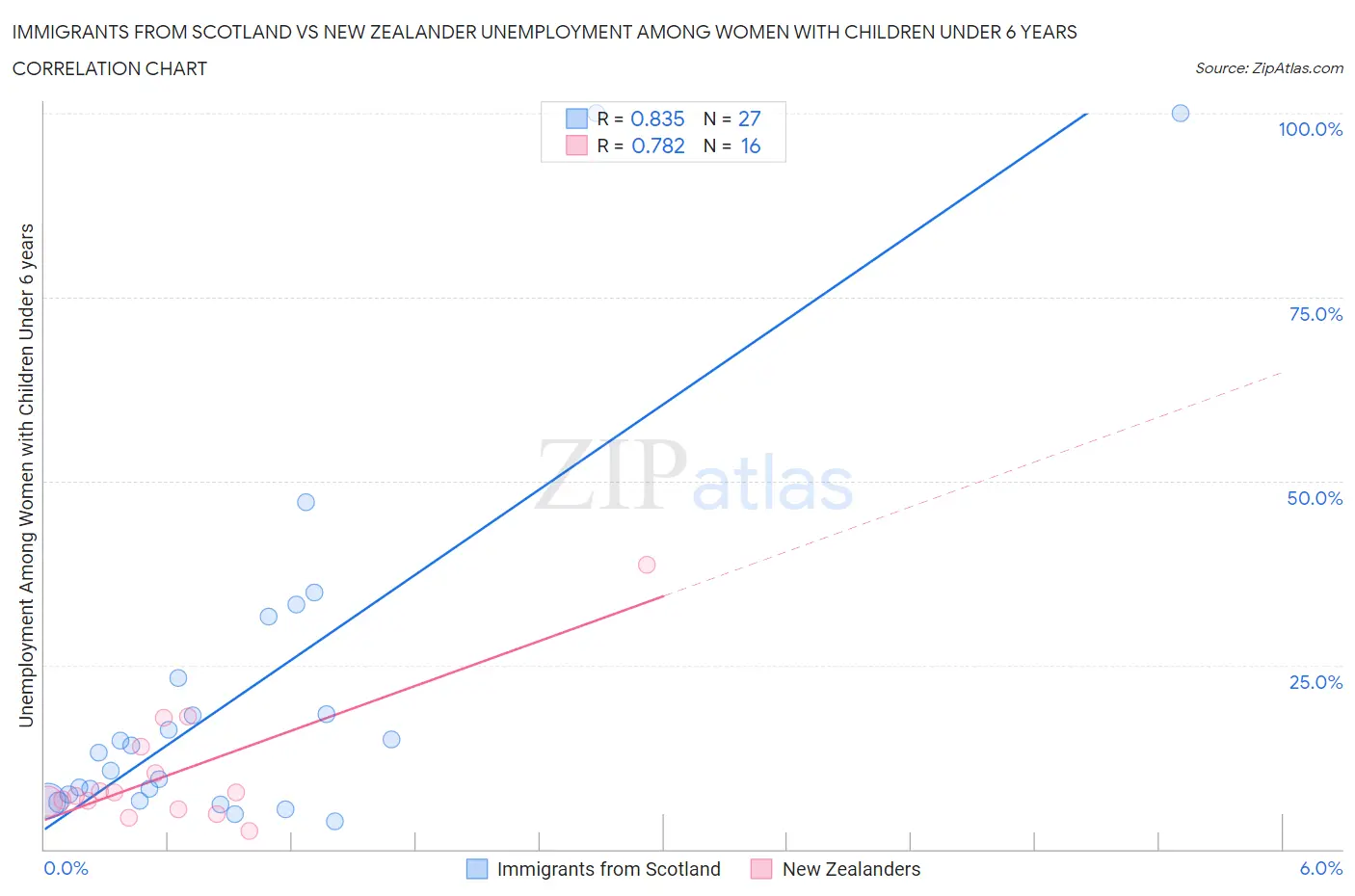 Immigrants from Scotland vs New Zealander Unemployment Among Women with Children Under 6 years