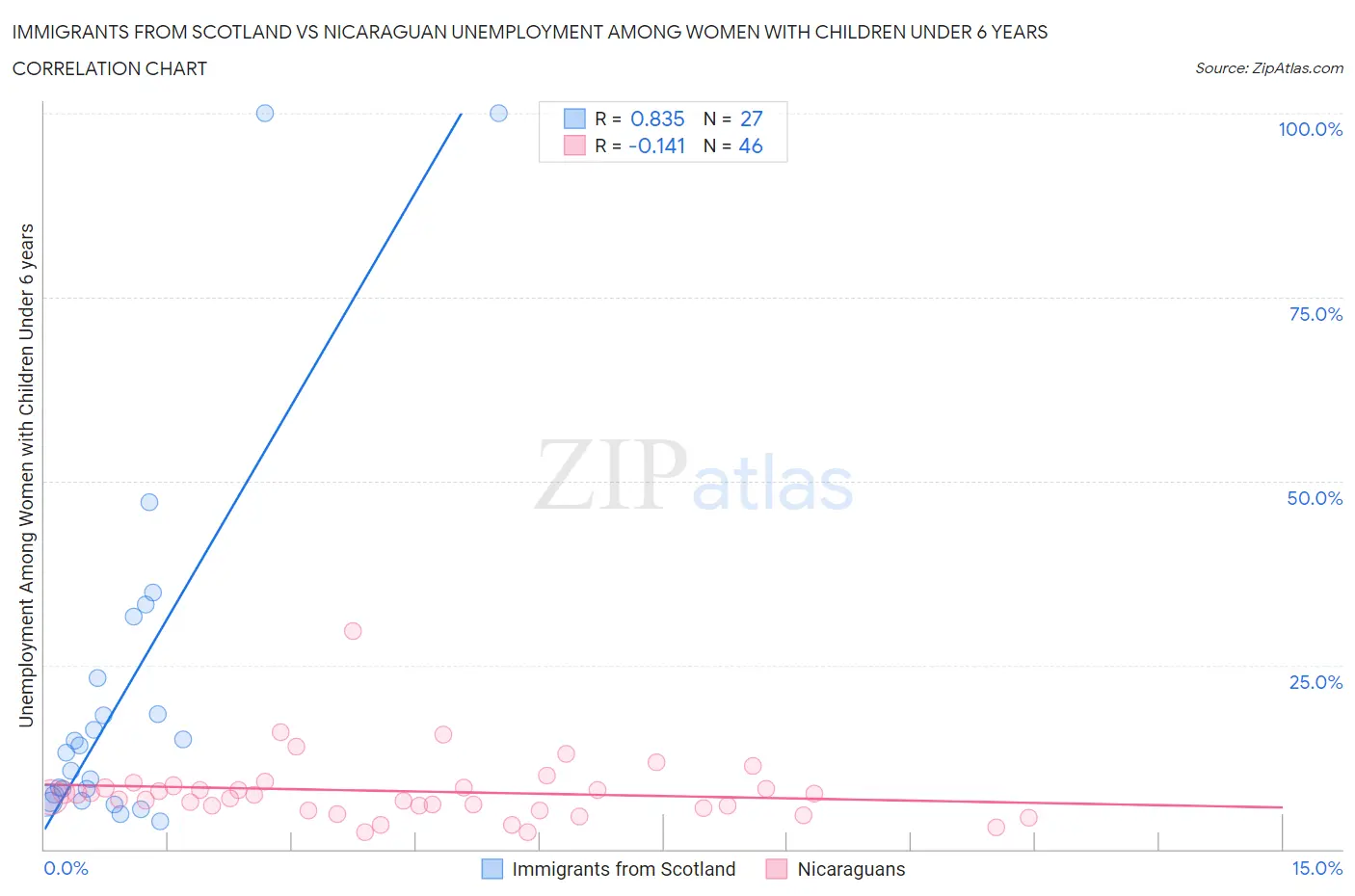 Immigrants from Scotland vs Nicaraguan Unemployment Among Women with Children Under 6 years
