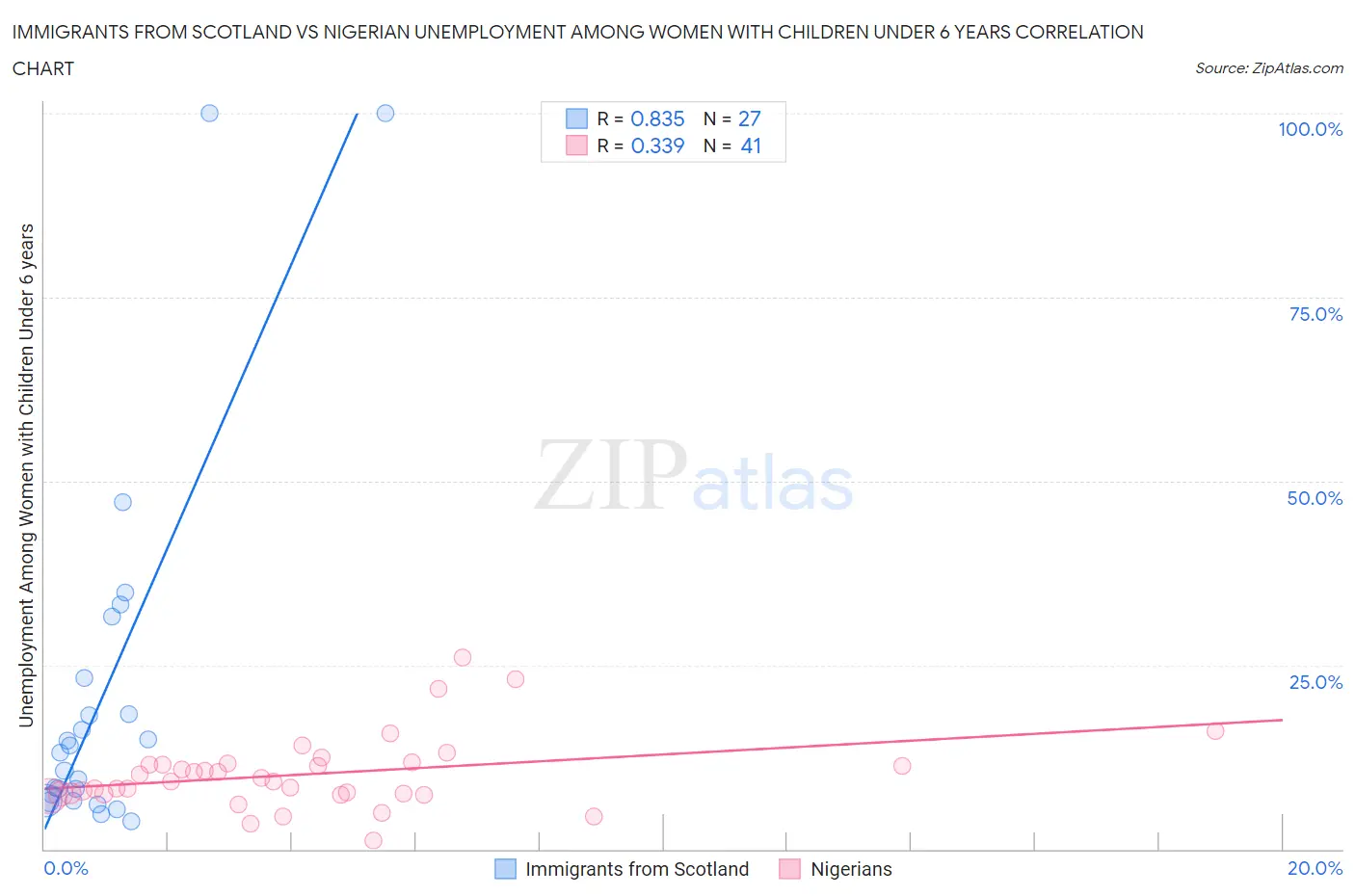 Immigrants from Scotland vs Nigerian Unemployment Among Women with Children Under 6 years
