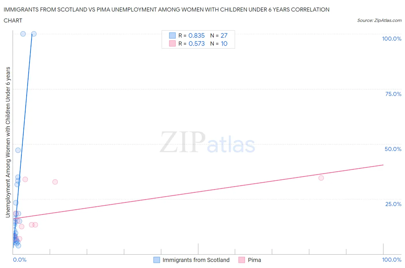 Immigrants from Scotland vs Pima Unemployment Among Women with Children Under 6 years
