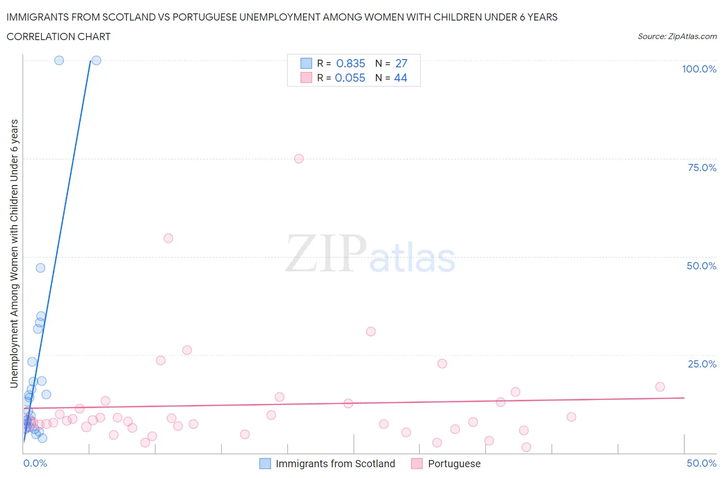 Immigrants from Scotland vs Portuguese Unemployment Among Women with Children Under 6 years
