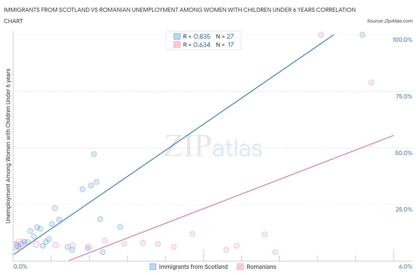 Immigrants from Scotland vs Romanian Unemployment Among Women with Children Under 6 years