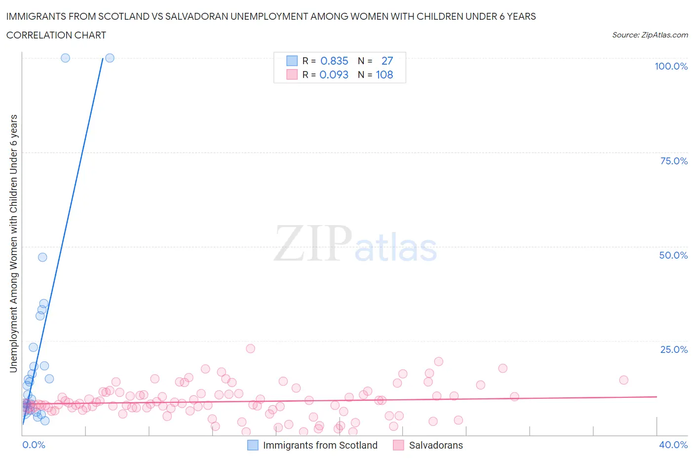 Immigrants from Scotland vs Salvadoran Unemployment Among Women with Children Under 6 years