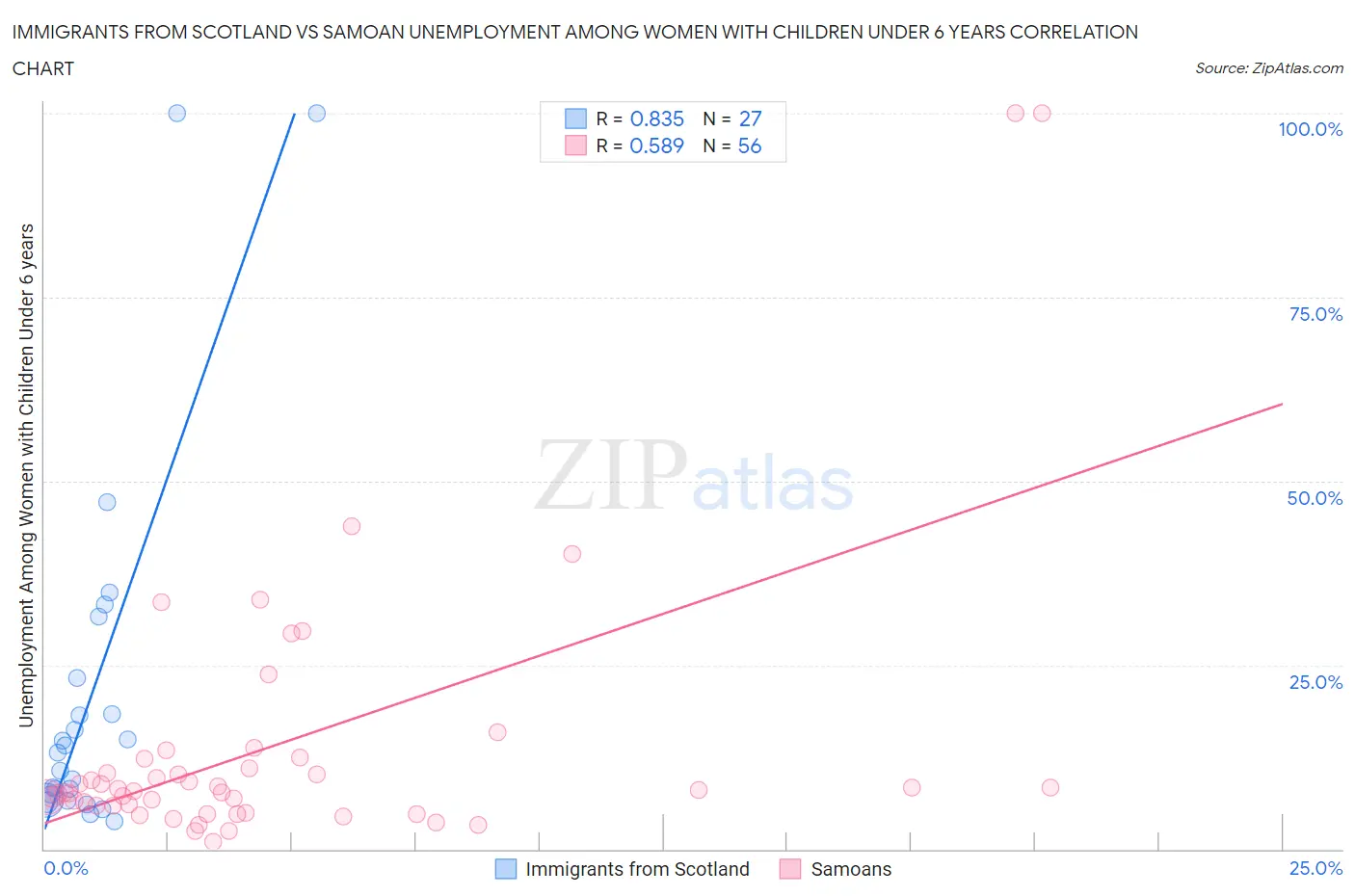 Immigrants from Scotland vs Samoan Unemployment Among Women with Children Under 6 years