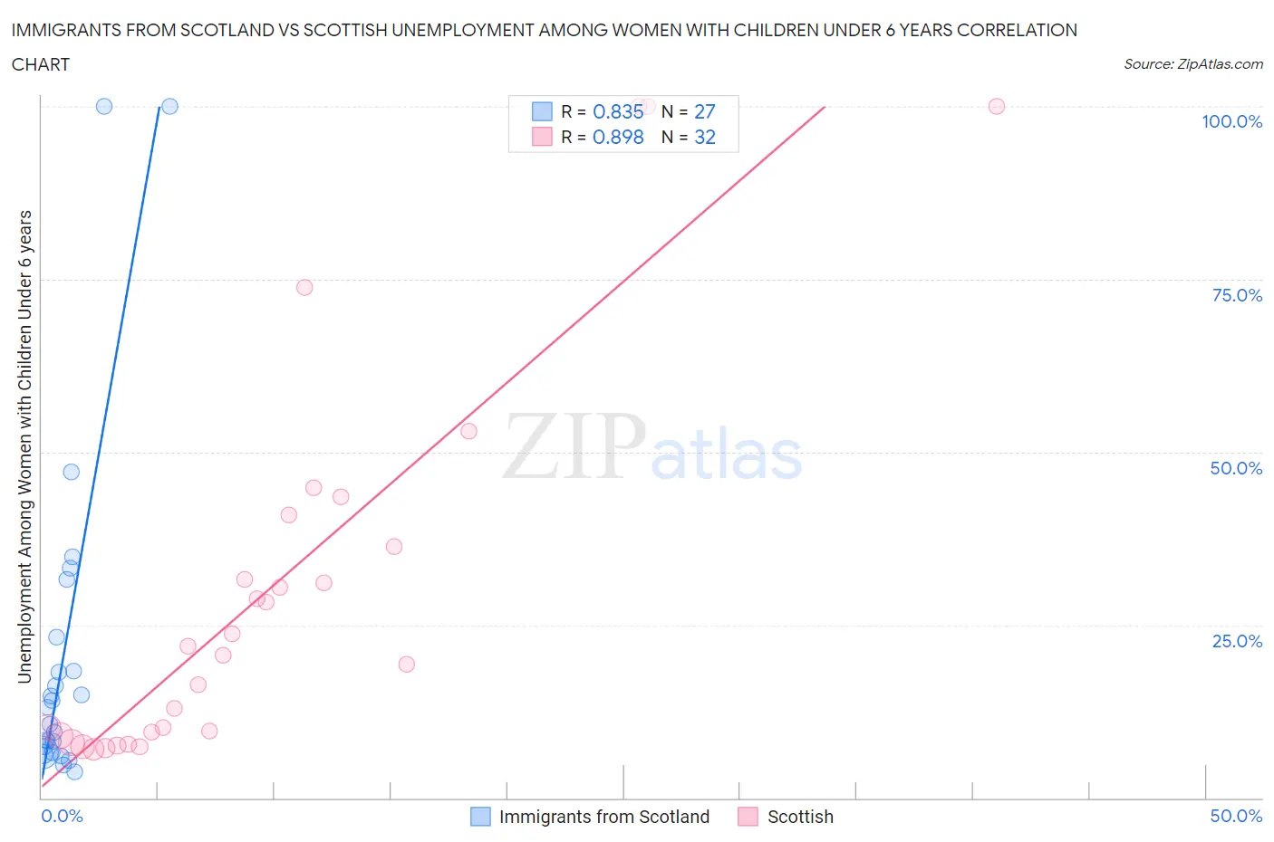 Immigrants from Scotland vs Scottish Unemployment Among Women with Children Under 6 years