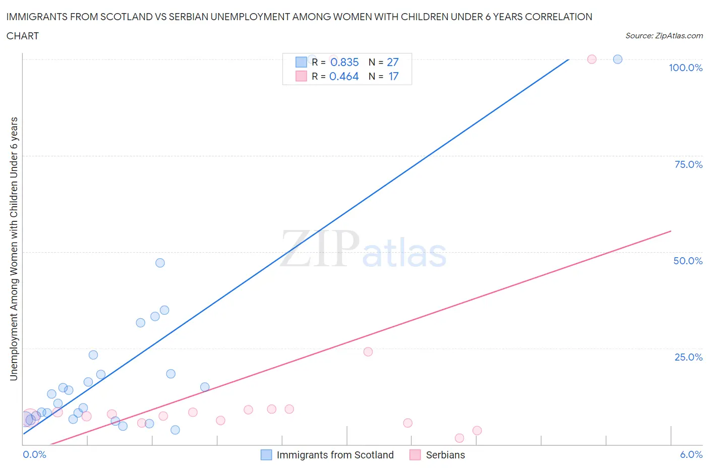 Immigrants from Scotland vs Serbian Unemployment Among Women with Children Under 6 years