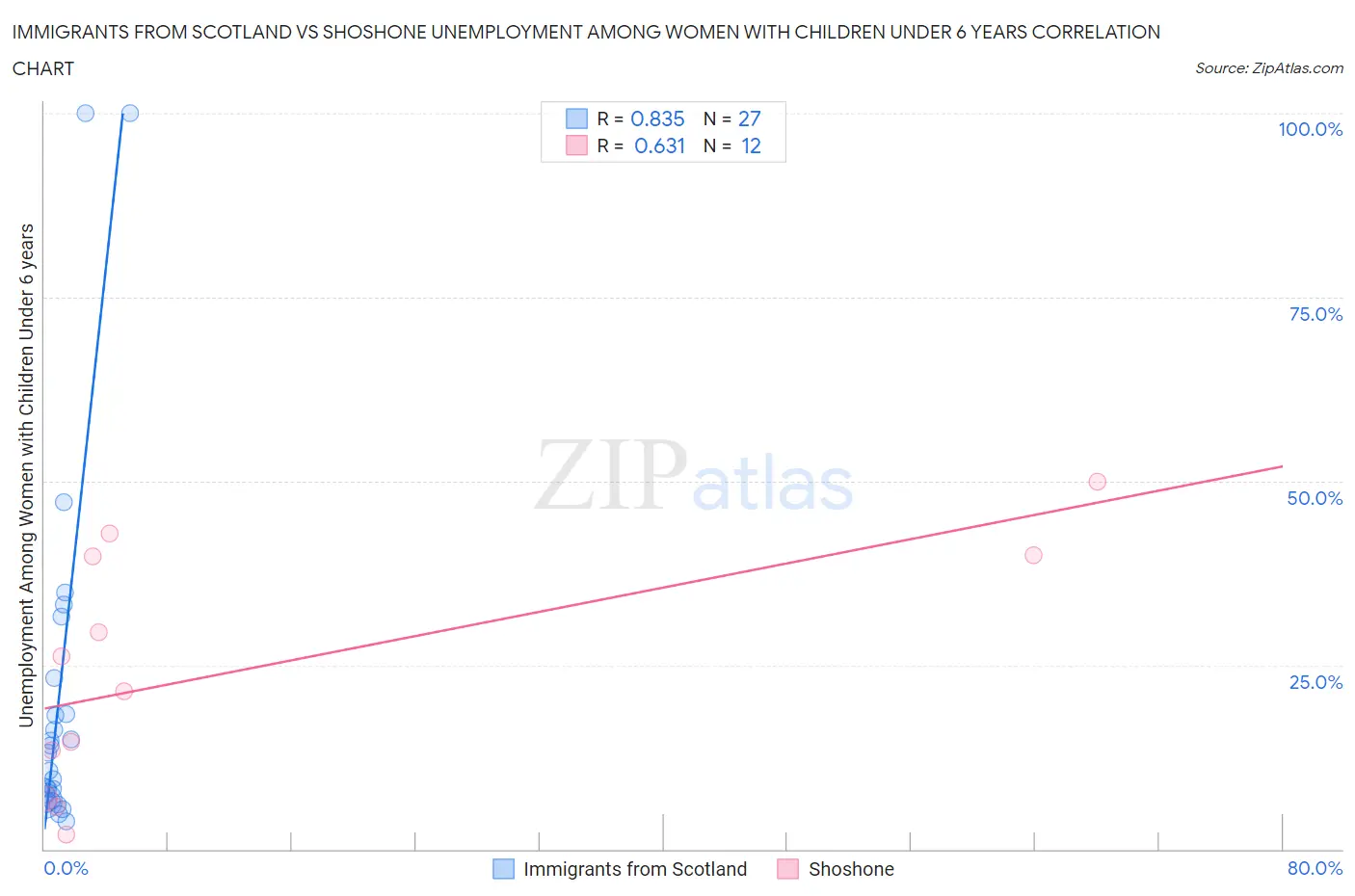 Immigrants from Scotland vs Shoshone Unemployment Among Women with Children Under 6 years