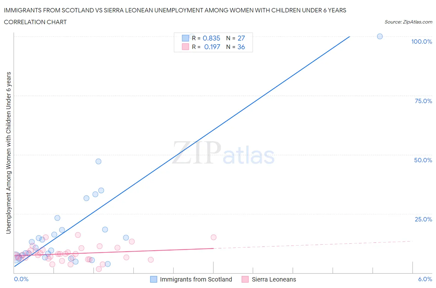 Immigrants from Scotland vs Sierra Leonean Unemployment Among Women with Children Under 6 years