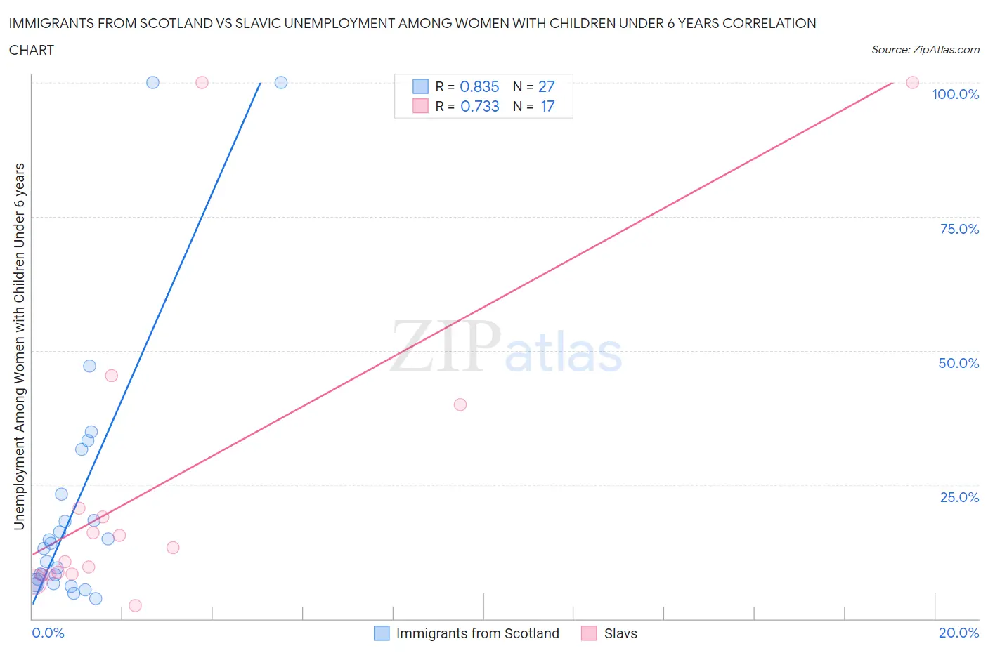 Immigrants from Scotland vs Slavic Unemployment Among Women with Children Under 6 years