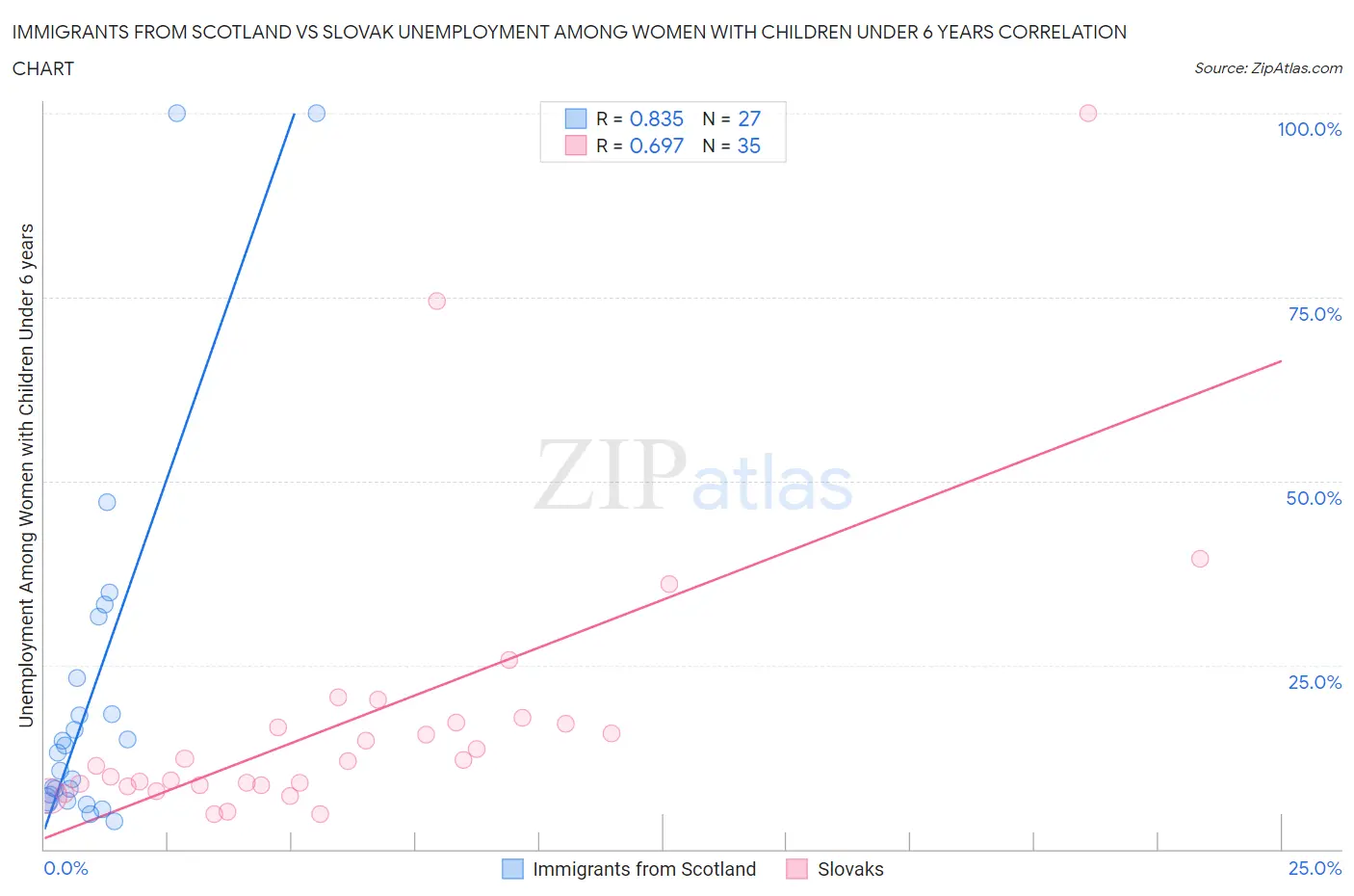 Immigrants from Scotland vs Slovak Unemployment Among Women with Children Under 6 years