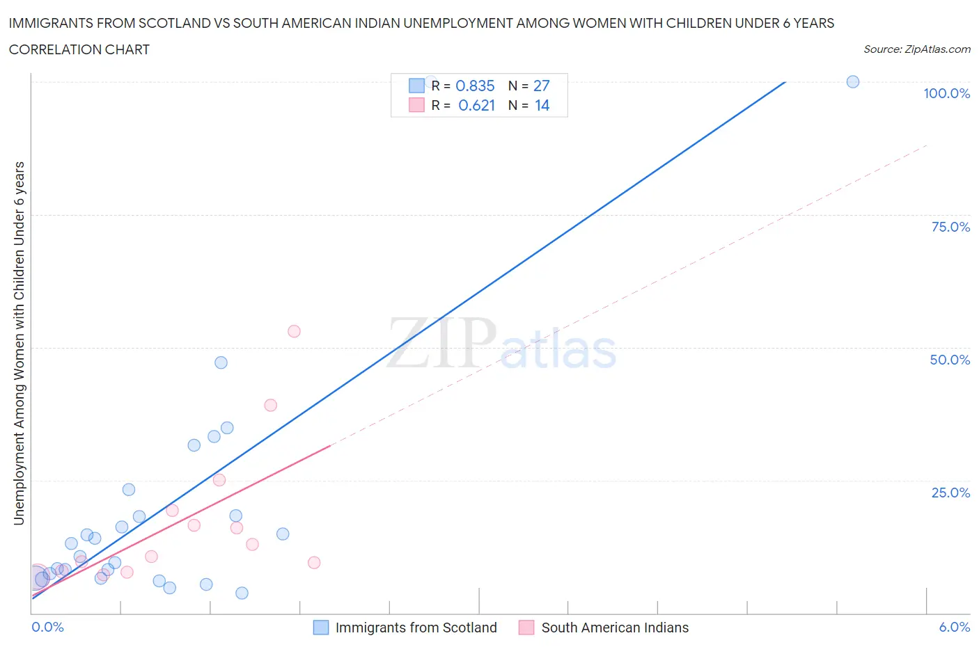 Immigrants from Scotland vs South American Indian Unemployment Among Women with Children Under 6 years