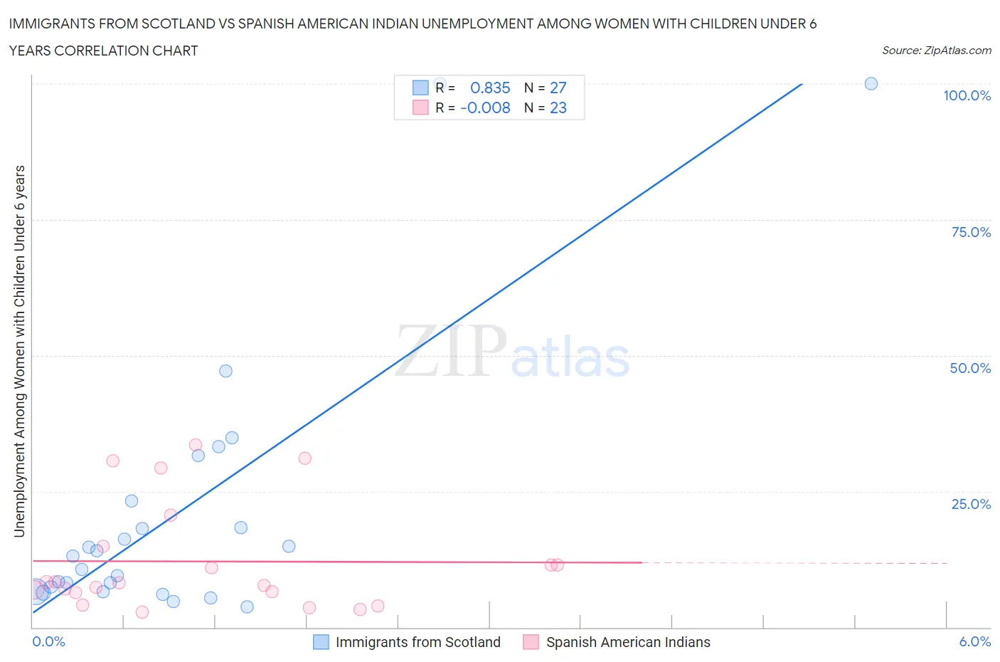 Immigrants from Scotland vs Spanish American Indian Unemployment Among Women with Children Under 6 years