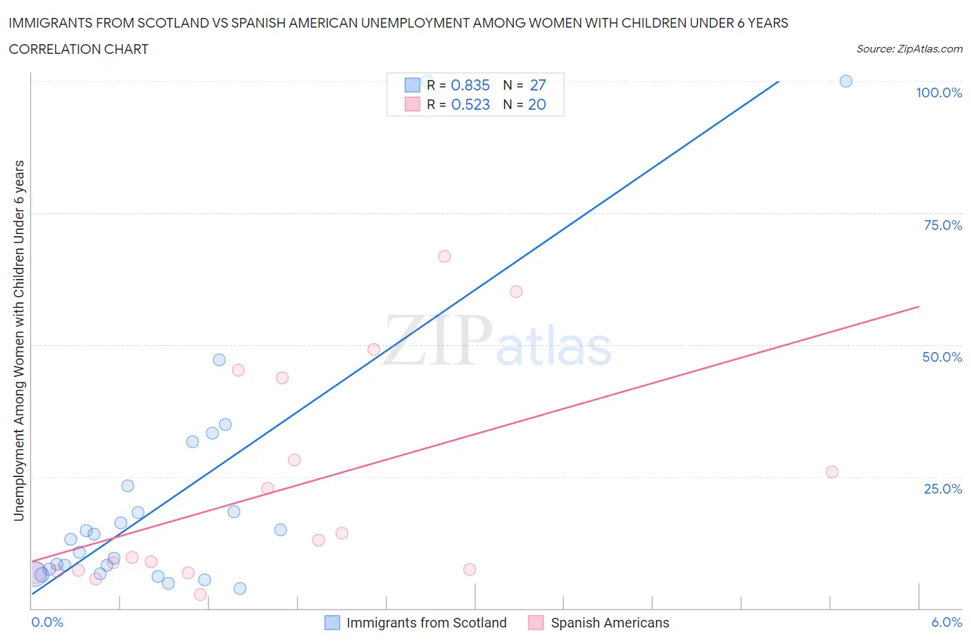 Immigrants from Scotland vs Spanish American Unemployment Among Women with Children Under 6 years