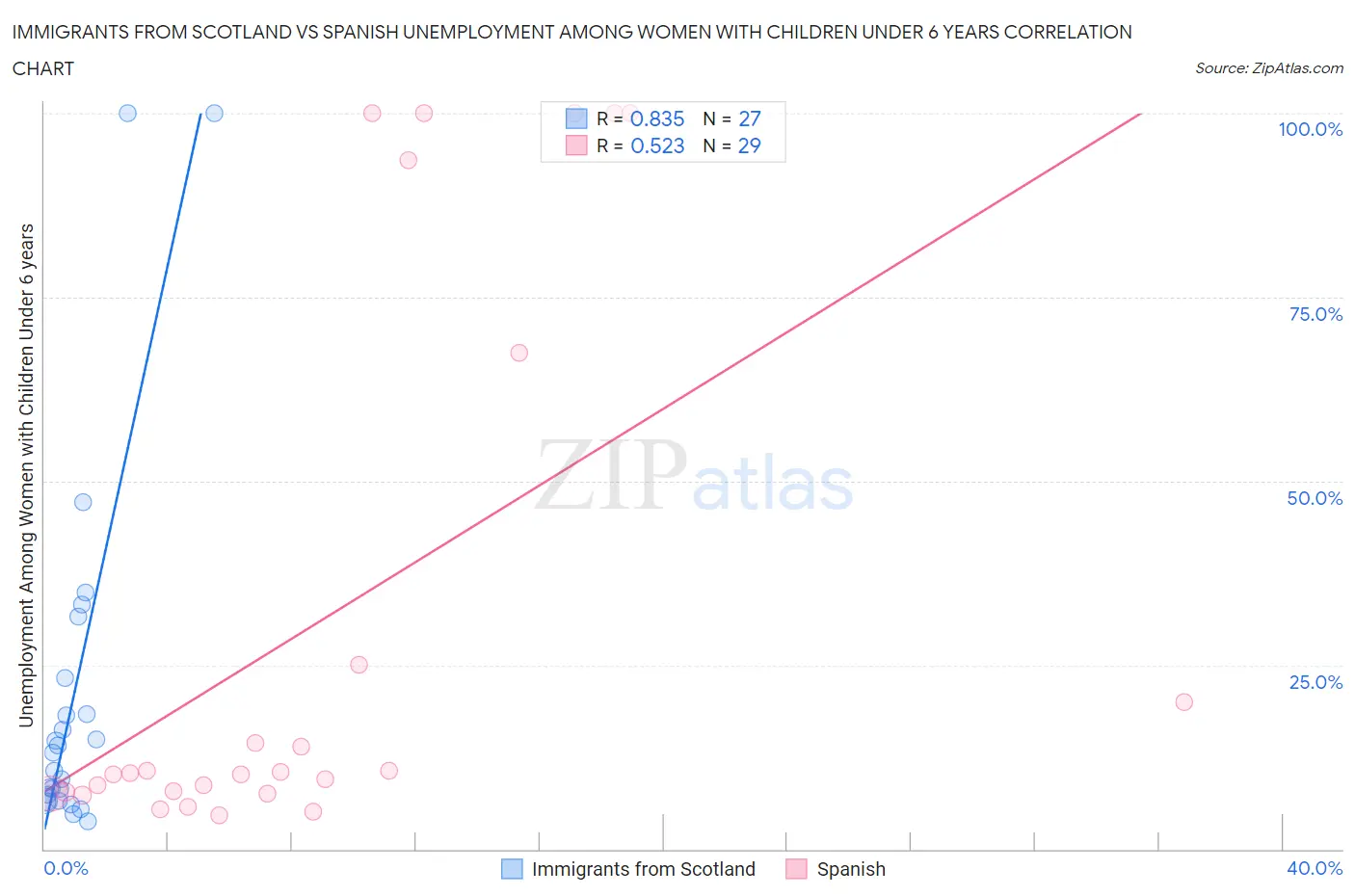 Immigrants from Scotland vs Spanish Unemployment Among Women with Children Under 6 years