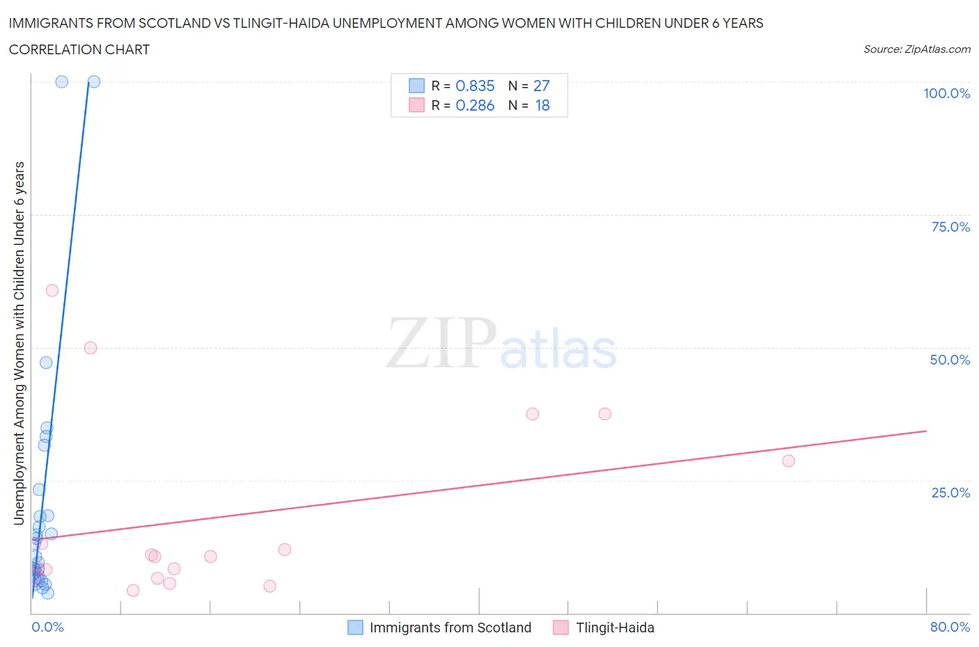 Immigrants from Scotland vs Tlingit-Haida Unemployment Among Women with Children Under 6 years