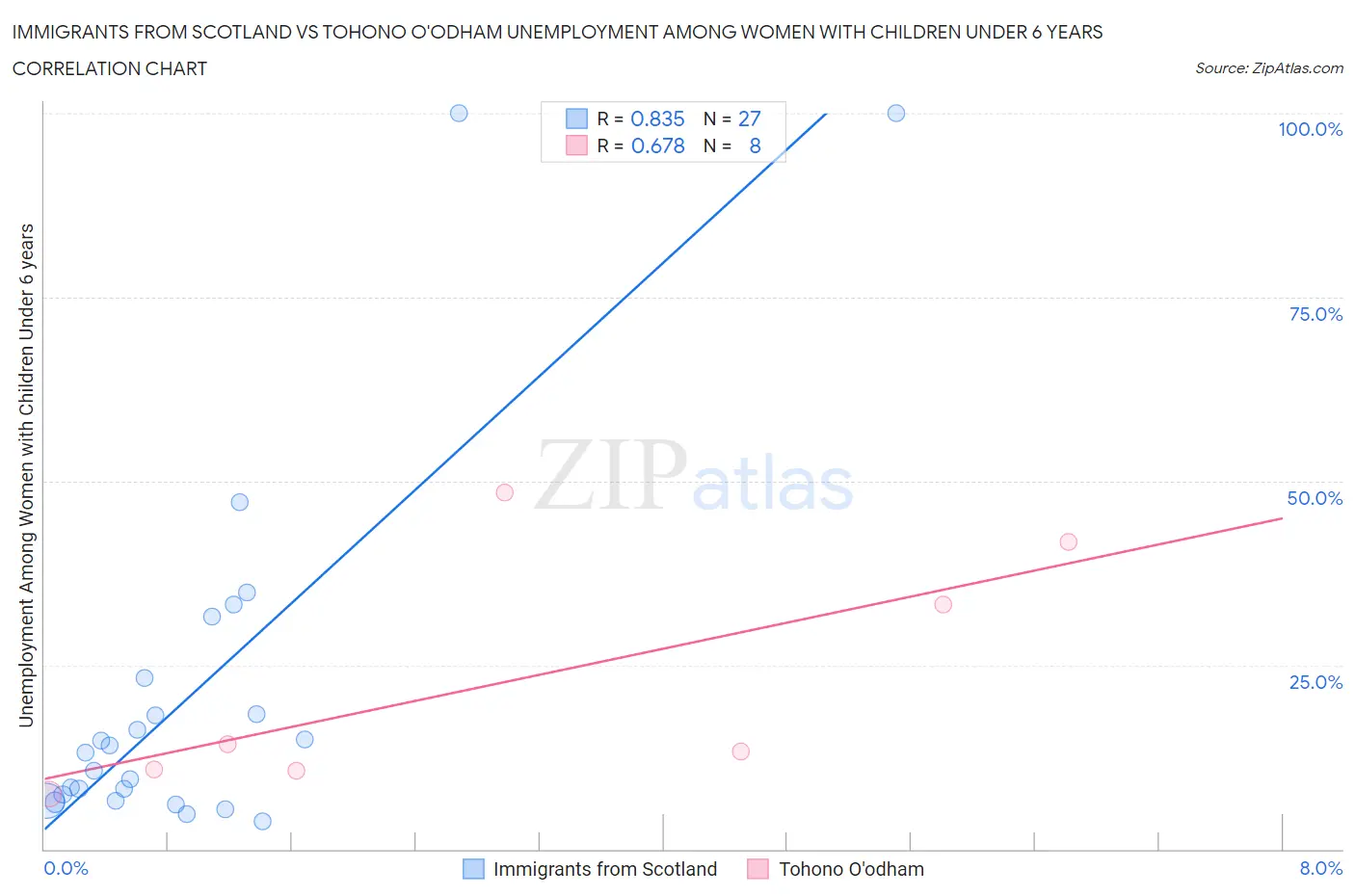 Immigrants from Scotland vs Tohono O'odham Unemployment Among Women with Children Under 6 years