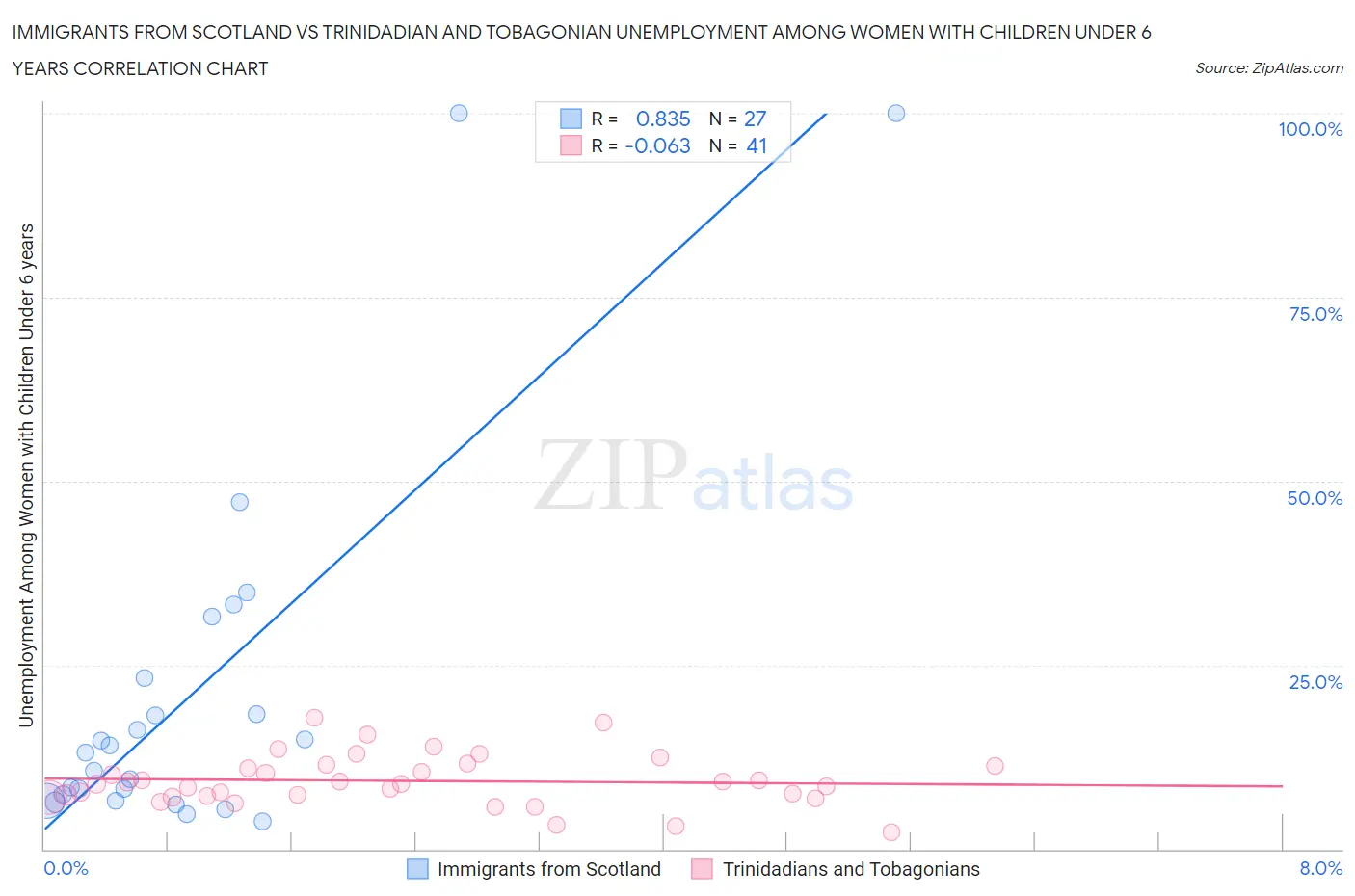Immigrants from Scotland vs Trinidadian and Tobagonian Unemployment Among Women with Children Under 6 years