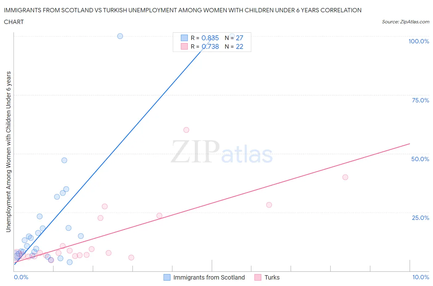 Immigrants from Scotland vs Turkish Unemployment Among Women with Children Under 6 years