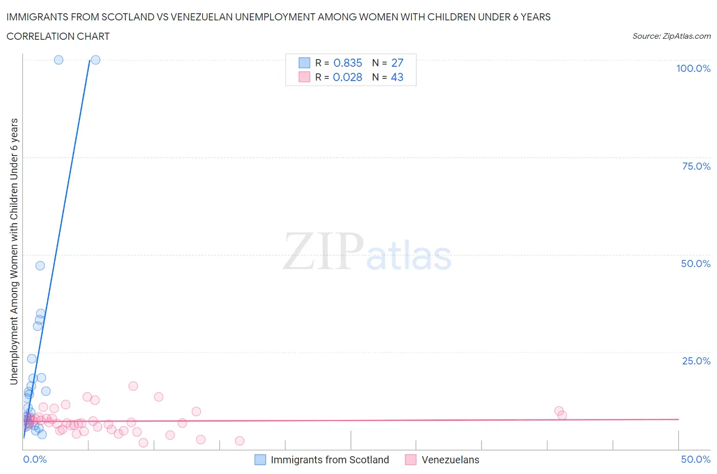 Immigrants from Scotland vs Venezuelan Unemployment Among Women with Children Under 6 years