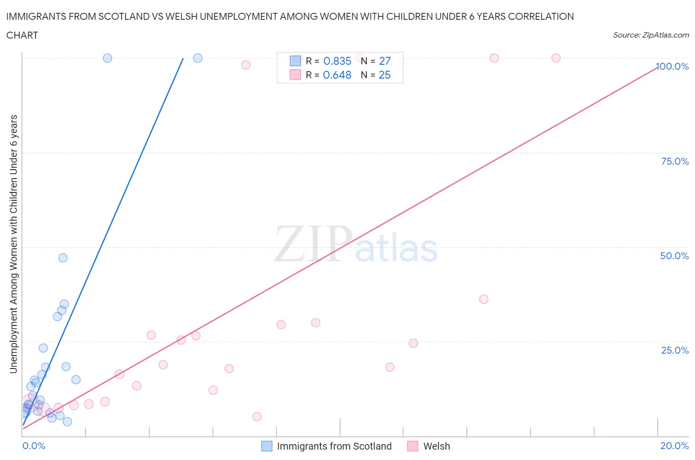 Immigrants from Scotland vs Welsh Unemployment Among Women with Children Under 6 years
