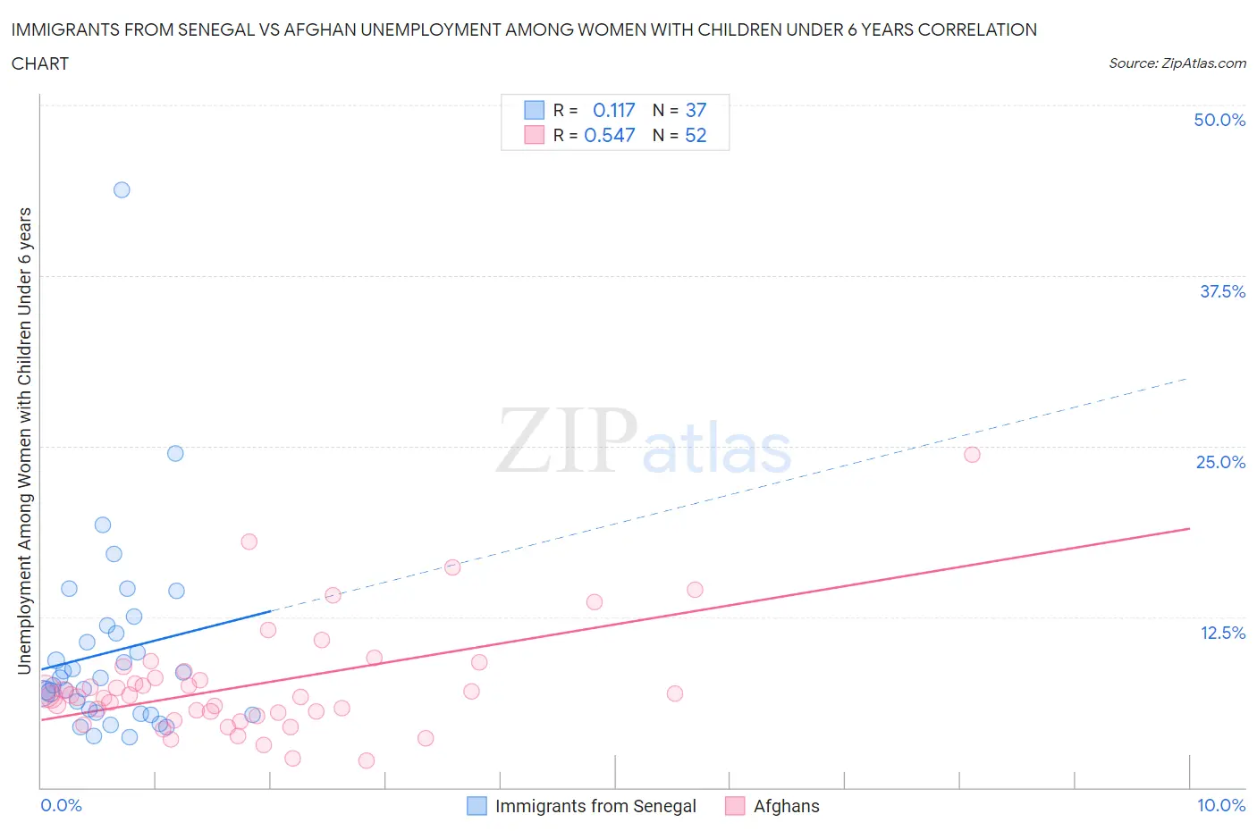 Immigrants from Senegal vs Afghan Unemployment Among Women with Children Under 6 years