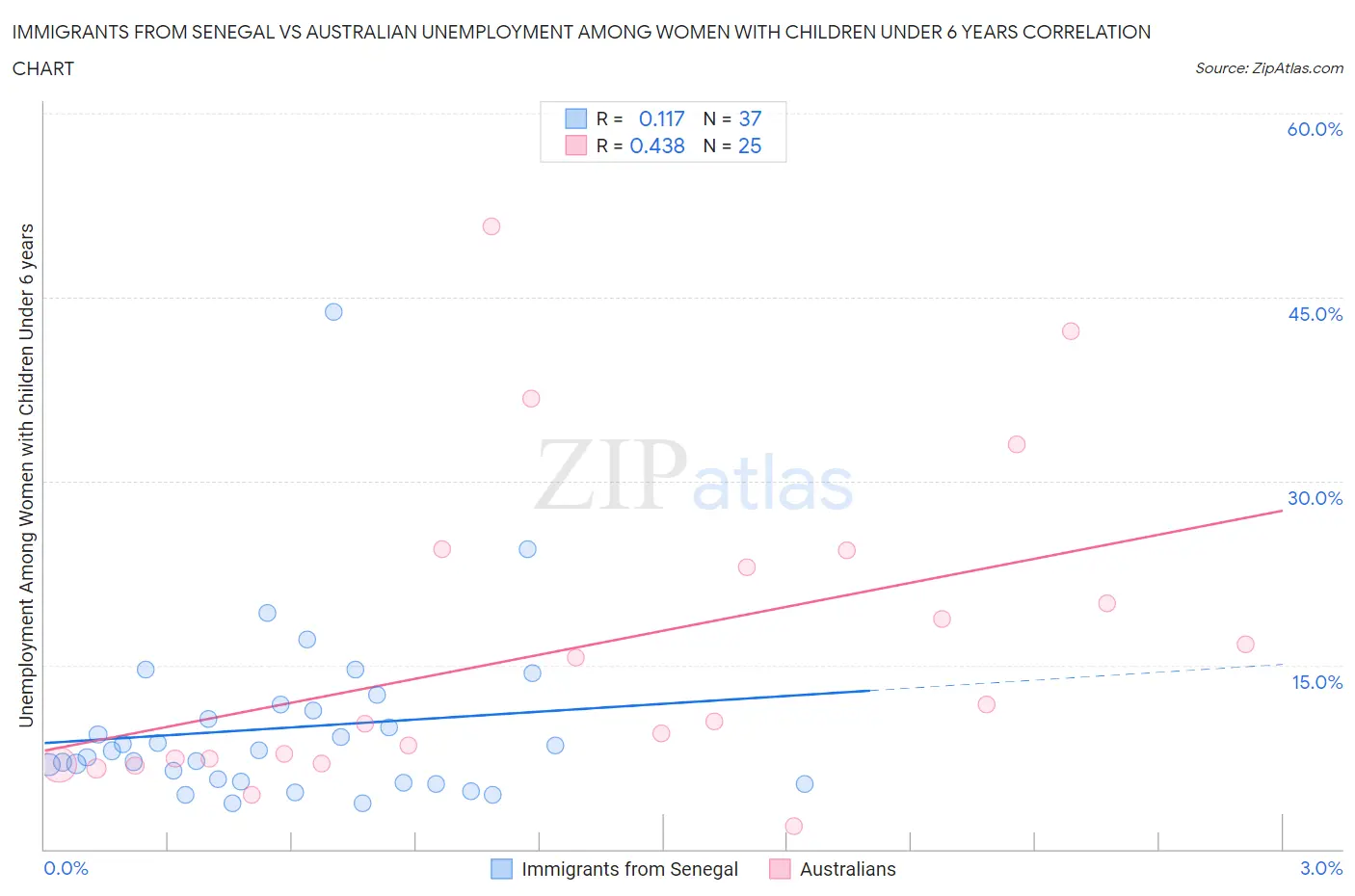 Immigrants from Senegal vs Australian Unemployment Among Women with Children Under 6 years