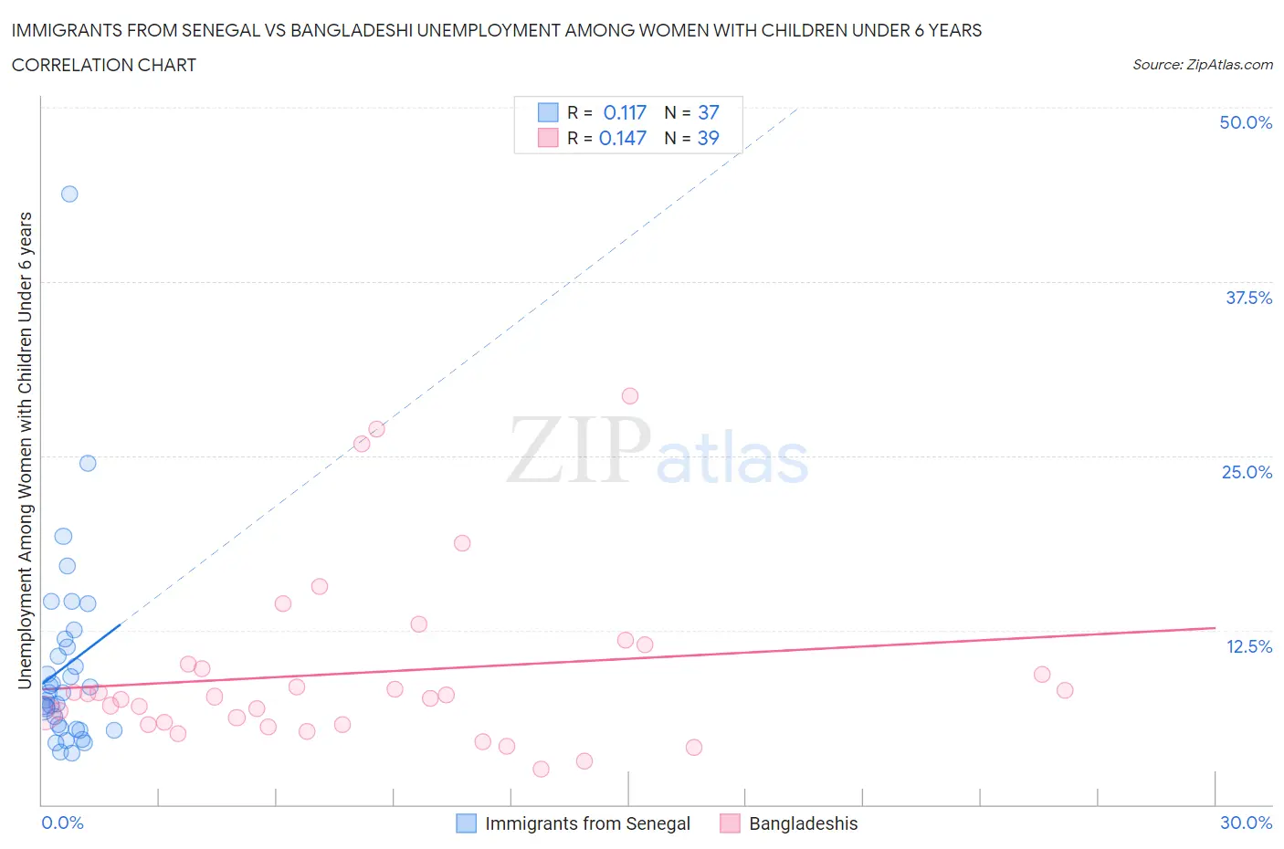 Immigrants from Senegal vs Bangladeshi Unemployment Among Women with Children Under 6 years