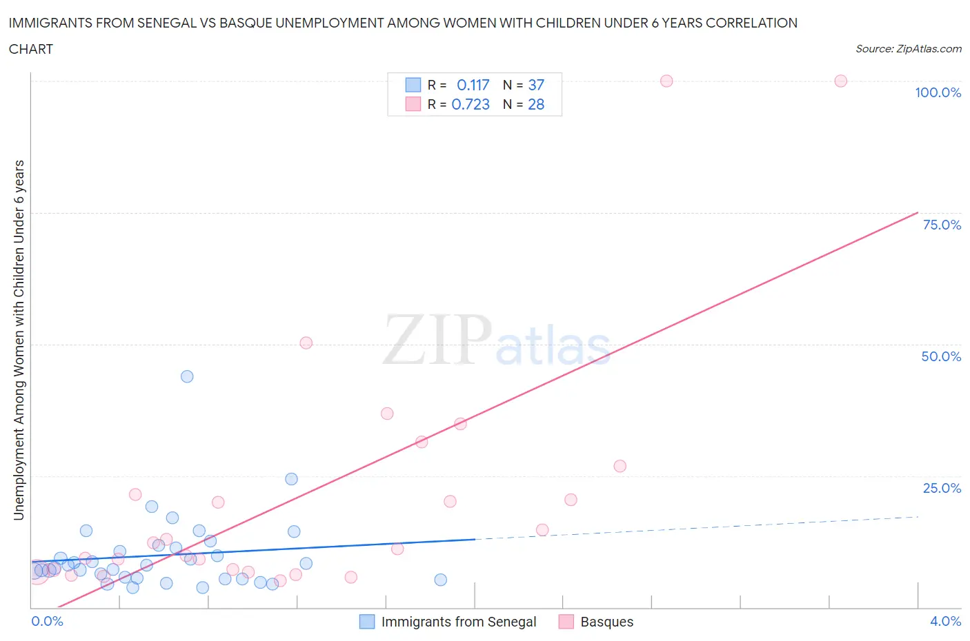 Immigrants from Senegal vs Basque Unemployment Among Women with Children Under 6 years