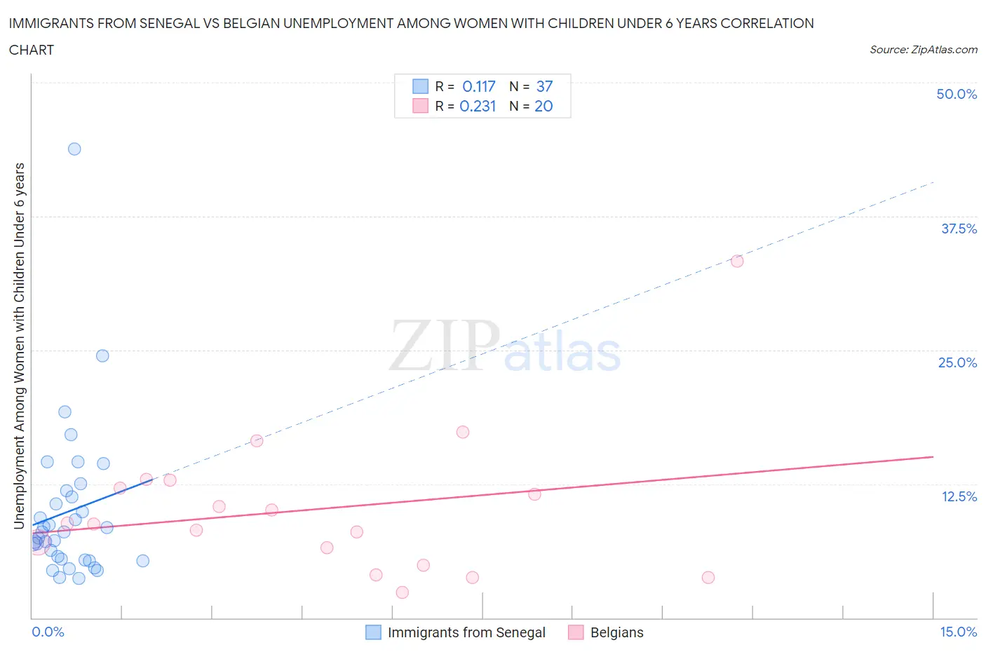 Immigrants from Senegal vs Belgian Unemployment Among Women with Children Under 6 years