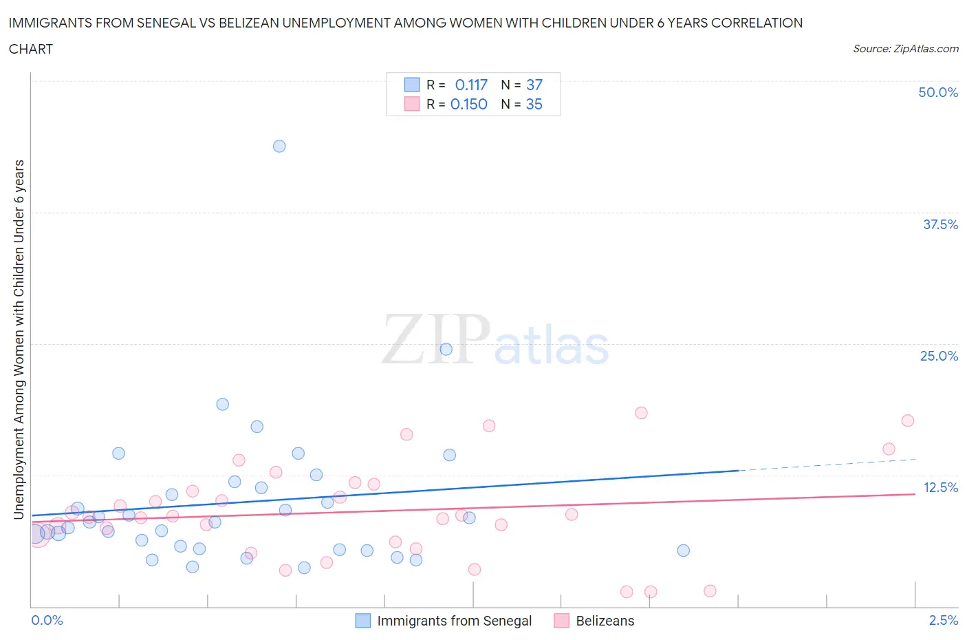 Immigrants from Senegal vs Belizean Unemployment Among Women with Children Under 6 years