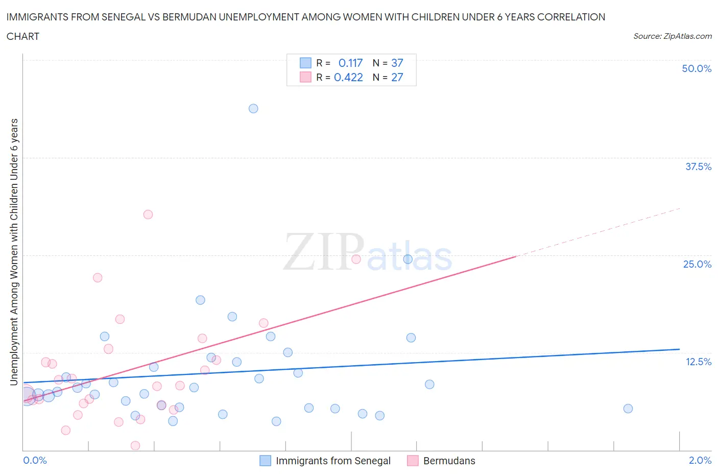 Immigrants from Senegal vs Bermudan Unemployment Among Women with Children Under 6 years